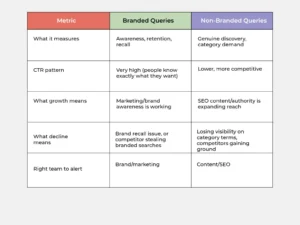 Comparison table explaining the differences between branded and non-branded search queries in SEO, including CTR, growth indicators, visibility, and business impact.