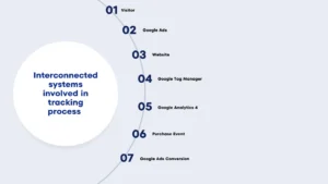 Infographic showing the Google Ads conversion tracking architecture from visitor, Google Ads, website, Google Tag Manager, Google Analytics 4, purchase event, and Google Ads conversion.