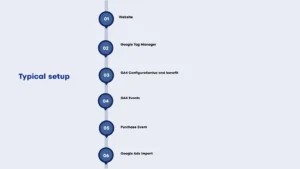 Infographic showing the typical Google Ads conversion tracking setup, including website integration, Google Tag Manager, Google Analytics 4 configuration, GA4 events, purchase event tracking, and Google Ads conversion import.