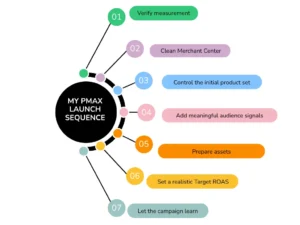 Seven-step Performance Max launch sequence covering measurement, Merchant Center, products, audience signals, assets, ROAS, and learning.